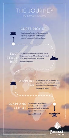 Journey infographic - How to get to Bawah Reserve, Indonesia